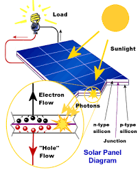 Daha sonra, inverter'de ki açıkça gösterilen artı ve eksi uçları, akünün. Gunes Enerjisi Nedir Gunes Solar Paneli Yapimi