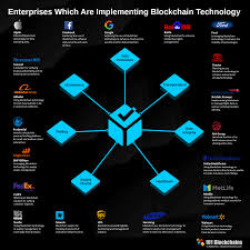 Introduction to blockchain technology blockchain was first introduced to the general public with the release of bitcoin, way back in 2009. 20 Enterprises Which Are Implementing Blockchain Technology