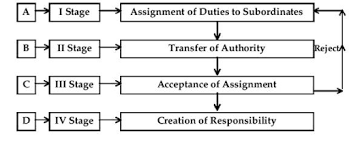 delegation of authority principles and importance of delegation