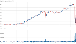 Ethereum Profitability Ethereum Price Usd