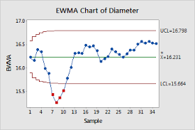 interpret the key results for ewma chart minitab