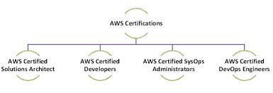 What Is The Aws Certified Solutions Architect Associate