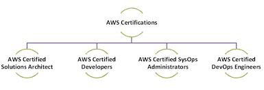What Is The Aws Certified Solutions Architect Associate