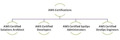 what is the aws certified solutions architect associate