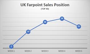 farpoint rises in uk top 40 sales chart psvr