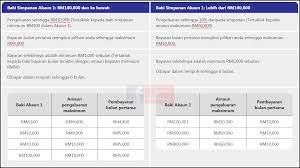 On this page, you'll see your payment due date and cutoff time.(if you have not received your first statement, we haven't calculated your due date, so you don't owe us a payment yet.) Finance Malaysia Blogspot What Is Epf I Sinar