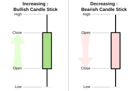 most used charting styles in technical analysis