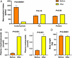 There is no evidence that a keto diet inevitably leads to fatty liver, despite it being notoriously high in fat. Effect Of A Ketogenic Diet On Hepatic Steatosis And Hepatic Mitochondrial Metabolism In Nonalcoholic Fatty Liver Disease Pnas