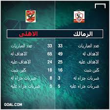 وتاريخيًا التقى الاهلي والزمالك في 121 مباراة في الدوري المصري، فاز المارد الأحمر 46 مرة، مقابل 27 للفارس الأبيض، بينما سيطر التعادل على 48 مباراة، وسجل الشياطين الحمر 151 هدفًا مقابل 104 هدفًا للأبيض. Ø£Ø¨Ø±Ø² Ø£Ø±Ù‚Ø§Ù… Ø§Ù„Ù‚Ù…Ø© Ø§Ù„Ù…ØµØ±ÙŠØ© Ø¨ÙŠÙ† Ø§Ù„Ø£Ù‡Ù„ÙŠ ÙˆØ§Ù„Ø²Ù…Ø§Ù„Ùƒ Goal Com