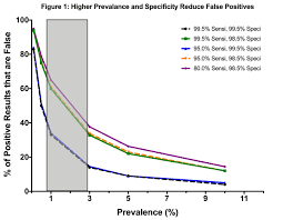 False positive is a strange little movie, smoothly skating between horror and comedy and making genuinely interesting social commentary in the process. What Tests To Use When Why And Why Not Pitfalls Of Mass Testing For Covid 19