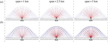 Theoretically Optimal Forms For Very Long Span Bridges Under Gravity Loading Proceedings Of The Royal Society A Mathematical Physical And Engineering Sciences
