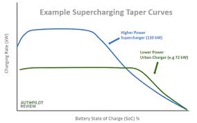 How Long Does It Take To Charge A Tesla Autopilot Review