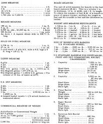 Weights Measures Equivalents Standard Weights And Measures