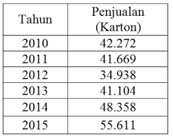 Pola trend (t) terjadi bilamana terdapat kenaikan atau penurunan sekuler jangka panjang dalam data. Https Media Neliti Com Media Publications 256926 Analisa Peramalan Penjualan Produk Susu A5be3e8c Pdf