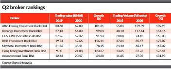 Kuwait finance house (malaysia) berhad. Bumper Earnings For Stockbrokers Klse Screener