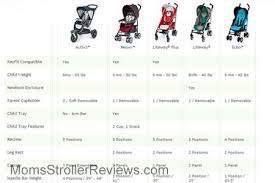 Chicco Liteway Umbrella Stroller Review Chicco Strollers