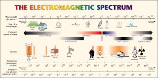 How Does The Frequency Of Electromagnetic Radiation Relate