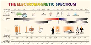 how does the frequency of electromagnetic radiation relate