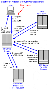 Comptia Network Domain Name System Dns Asm Rockville Maryland Networking Basics Dns Computer Basics