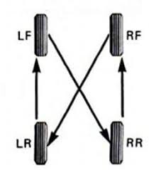How To Rotate Your Car Tires Properly