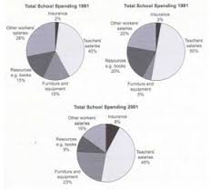 Ielts Writing Task 1 How To Analyse Pie Charts Changes