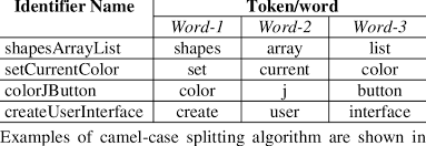 The following code shows the topascalcase function. Examples Of The Camel Case Identifier Splitting Algorithm Download Table