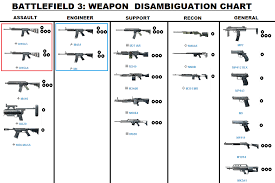 If Youre A Scrub Like Me Then The Bf3 Weapon Names Are