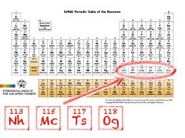 The atomic number is the number of protons in an atom of an element. Names And Symbols Of The Elements With Atomic Numbers 113 115 117 And 118