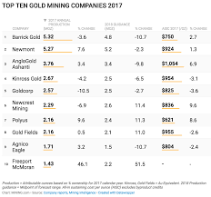 Mining investments can range from precious metals like gold to the lithium and cobalt in our modern technologies. The World S Top 10 Largest Gold Mining Companies 2017 Mining Com