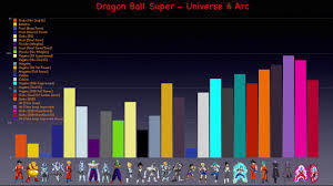 Dragonball Super Universe 6 Arc Power Chart Remastered