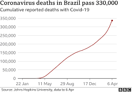 See full list on saving.org Covid Brazil Has More Than 4 000 Deaths In 24 Hours For First Time Bbc News