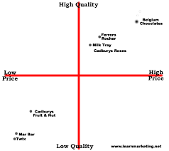 Perceptual Map Perceptual Map Map Design Dove Brand