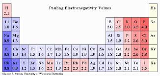 How Is Electronegativity Used In Determining The Ionic Or