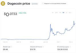 Dogecoin price data by ycharts. Dogecoin Price Madness How Billionaires Musicians And Youtubers Memed Dogecoin To 10 Billion
