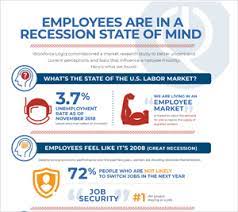 We analyzed us.zerochaos.com page load time and found that the first response time was 47 ms and then it took 555 ms to load all dom resources and completely render a web page. It S An Employees Market But Majority Of U S Workers Are In A Recession State Of Mind Advisor Magazine