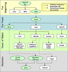 Adam And Eve Family Tree Chart Bedowntowndaytona Com