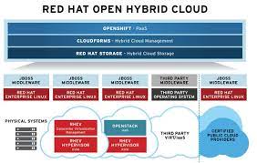 Red Hat S Cloud And Virtualization Portfolio Admin Magazine