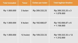 Untuk mengikuti program cicilan ini, tidak perlu survey khusus untuk menentukan kelayakan pemohon kredit. Perubahan Suku Bunga Kredivo Menjadi 2 6 Per Bulan Mulai 10 Juli 2020 Kredivo