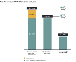 First Look At Weworks Ipo The We Company Pending We