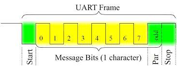 Uart peripherals typically have several configurable parameters required to support different standards. An Alternative Uart That Does Not Need Special Quartz Frequencies Networking Embedded Systems