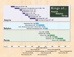 Bible Chronology Timeline Chronology Of The Old Testament