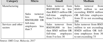 Are you a malaysian sme? Definition Of Sme In Malaysia Download Table