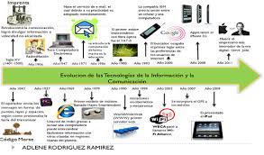 T P Nº 2 Etapa 2 En 2021 Tecnologias De La Informacion Y Comunicacion Linea Del Tiempo Historia De La Computadora
