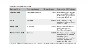 Value Of An Idd Special Needs Oriented Ehr