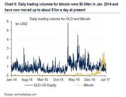 Daily Volumes For Bitcoin Have Surpassed Trading Volumes For