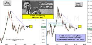 Chris Kimble On A Potential Breakout In Gold The Chart Report