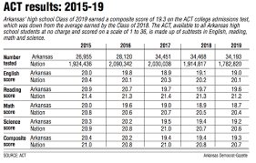 Deadline to register for the act in september is 8/20. Act Scores See Little Change In State