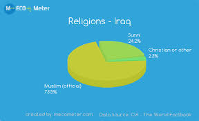 Demographics Of Iraq