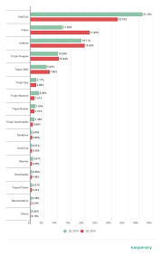 It Threat Evolution Q3 2019 Statistics Securelist