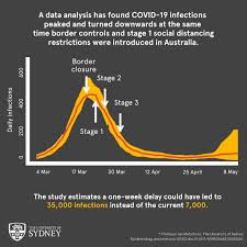 Ms berejiklian said the spread of the. Covid 19 Restrictions Came At The Right Time New Study The University Of Sydney